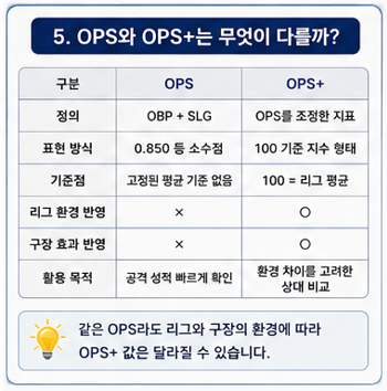 OPS와 OPS+는 무엇이 다를까?