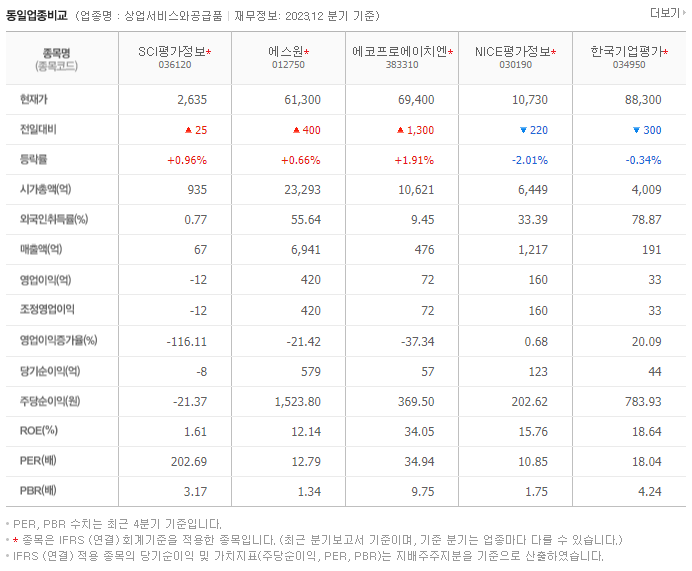 SCI평가정보_동종업비교자료