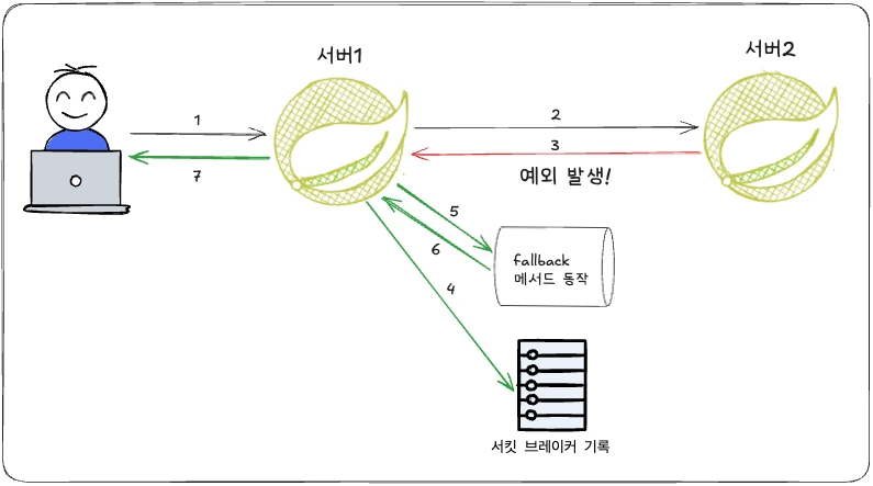 서킷 브레이커 fallback 메서드 호출