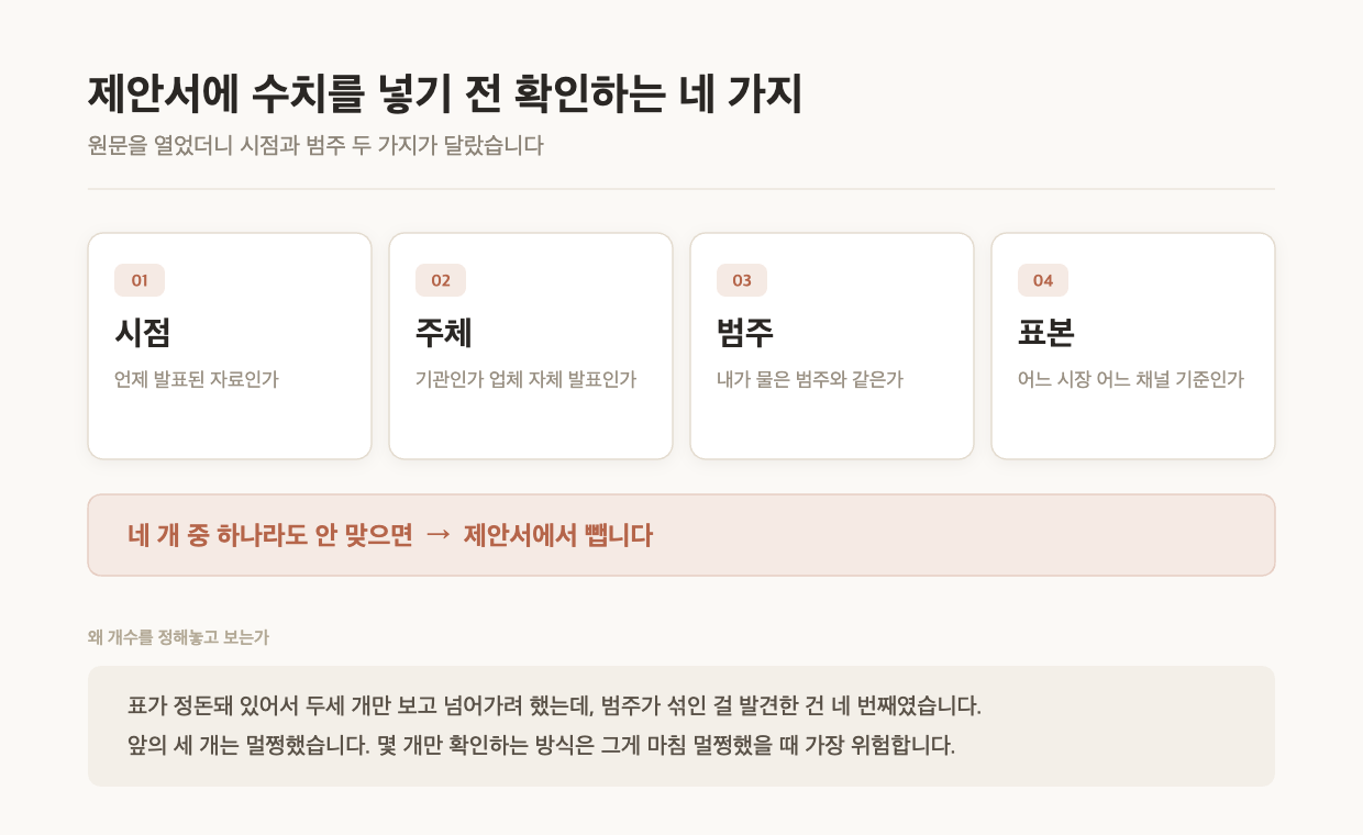 제안서에 넣을 수치는 예외 없이 원문을 엽니다. 시점&middot;주체&middot;범주&middot;표본 중 하나라도 안 맞으면 뺍니다