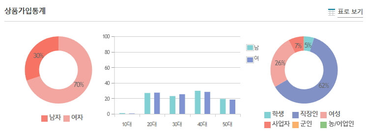 Sh첫만남우대예금 상품가입통계