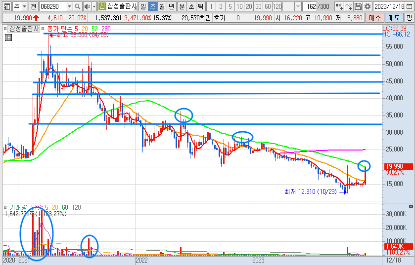 삼성출판사 주가 주봉 차트 (23.12.21)