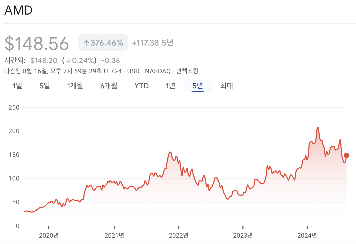 AMD 주가 차트
