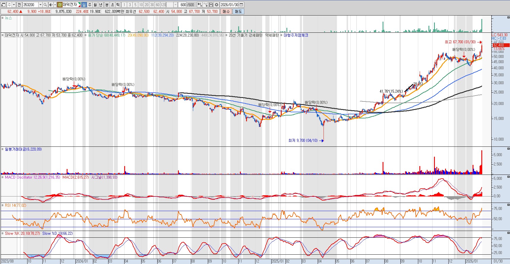 260130 대덕전자 일봉차트