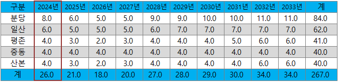 선도지구 지정물량 계획