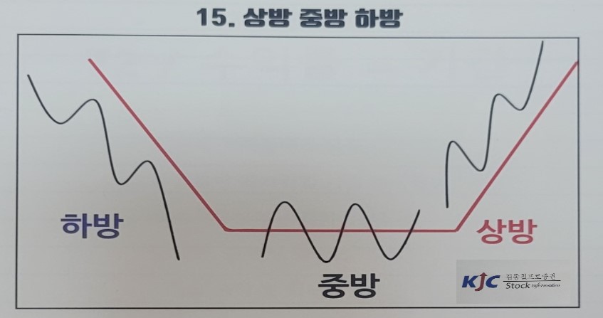 15. 상방 중방 하방의 개념 이해를 위한 도식화