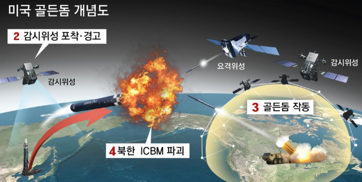 골든 돔(Golden Dome) 프로젝트