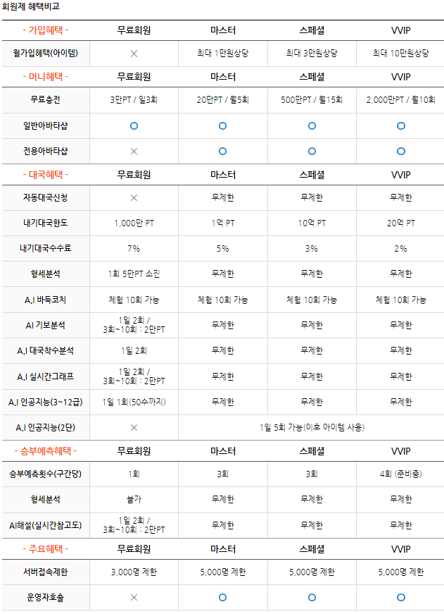 타이젬바둑 회원제 혜택비교