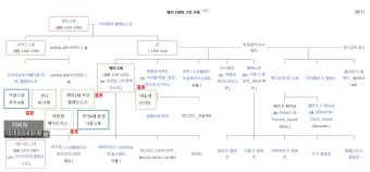조선왕조 계보 가계도를 이거 보면 왕들 관계가 정리되는 내용_22