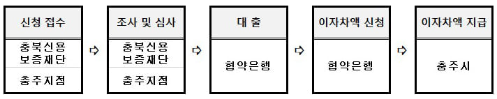 지원절차