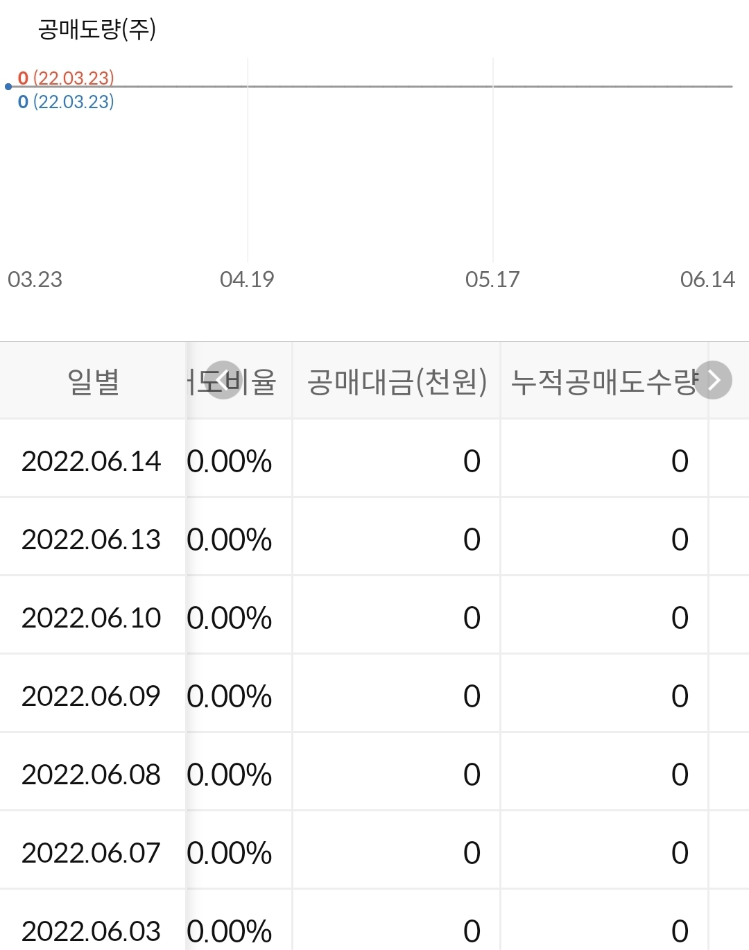 공구우먼 누적 공매도 수급