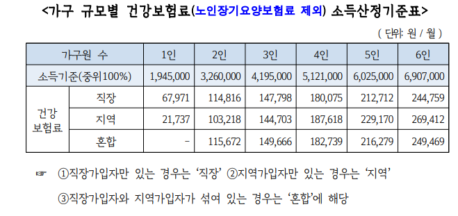 가구 규모별 건강보험료(노인장기요양보험료 제외) 소득산정기준표