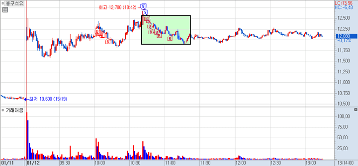 흥구석유 분봉 차트 2)