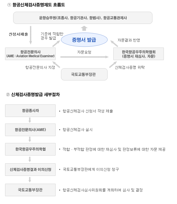 항공종사자 신체검사 절차