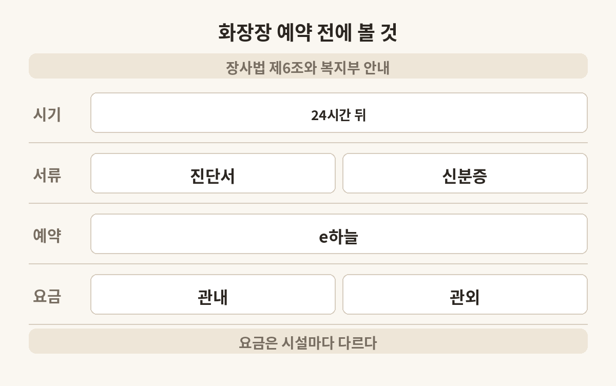 화장장 예약 전에 확인할 네 가지를 줄로 정리한 도식
