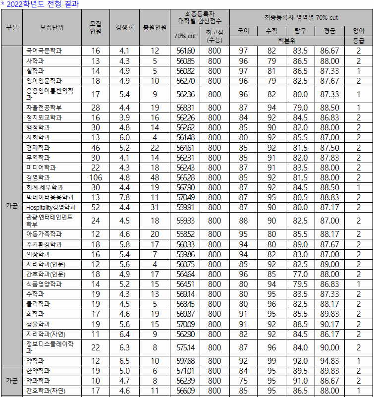 경희대학교 정시 가군 결과