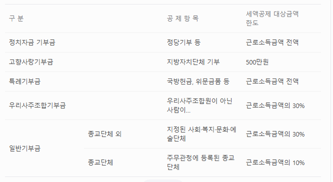 연말정산 꿀팁!! 소득공제,세액공제