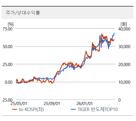 TIGER 반도체TOP10 ETF