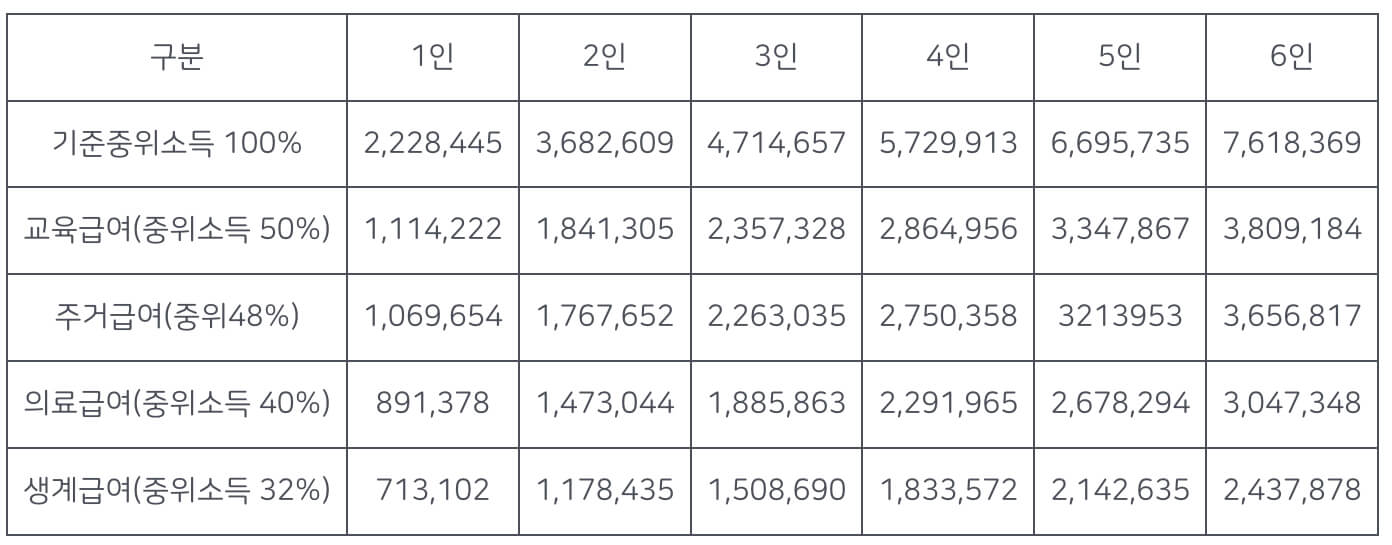 기준중위소득표