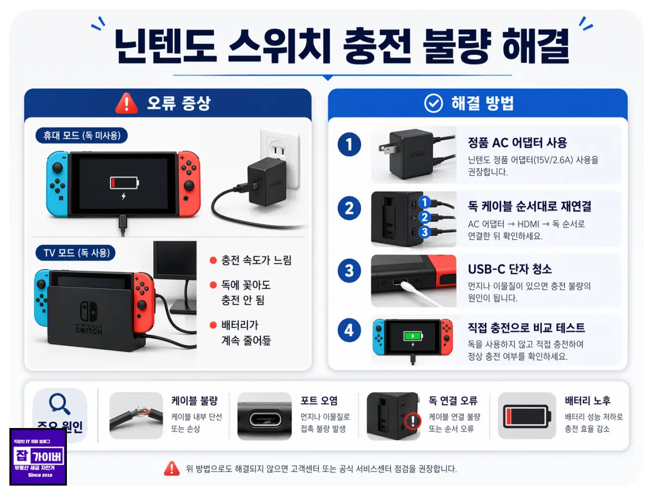 이미지 4. 닌텐도 스위치 충전 불량일 때 정품 어댑터와 독 연결 점검