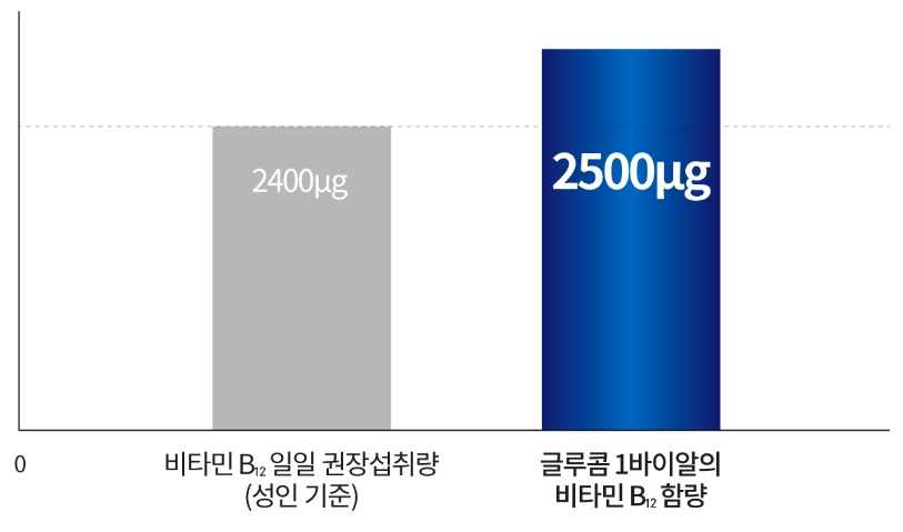 글루콤 성분