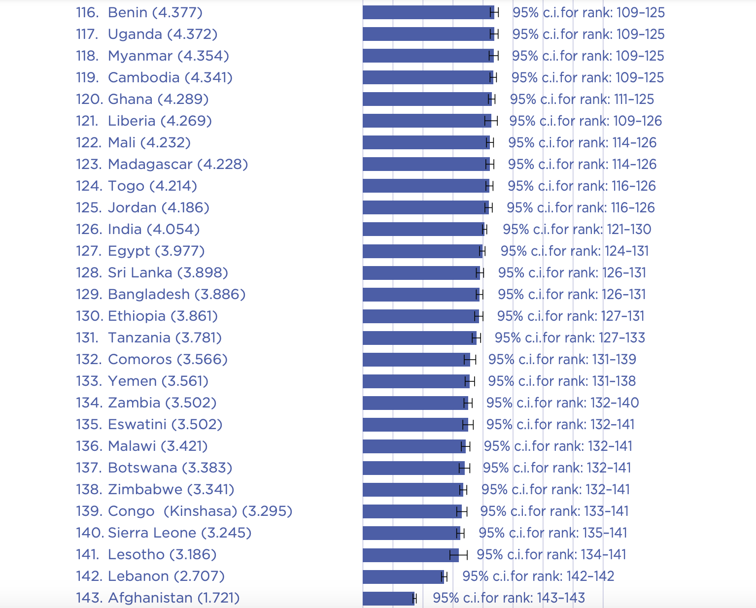 행복지수 낮은 나라들