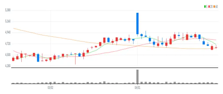 화승알앤에이 차트