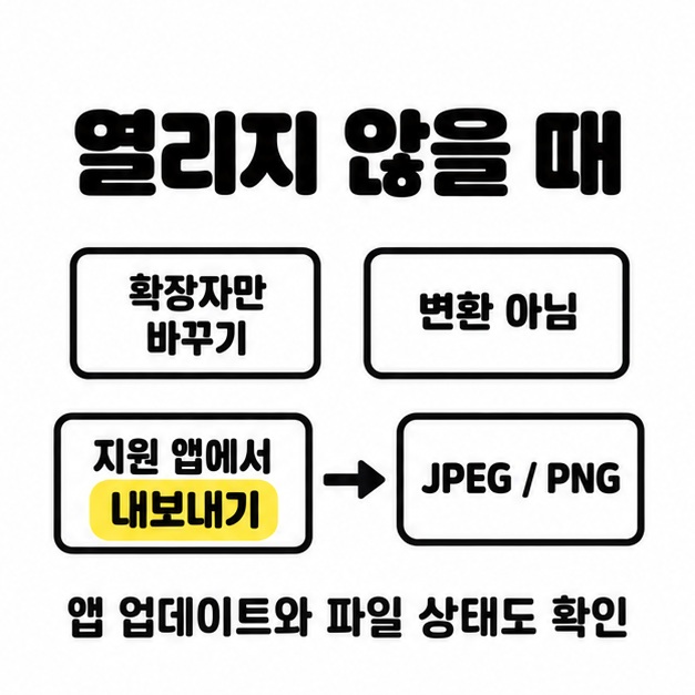 확장자만 바꾸는 것은 변환이 아니며 지원 앱에서 JPEG나 PNG로 내보내야 한다고 설명하고 앱 업데이트와 파일 상태 확인을 안내한 이미지