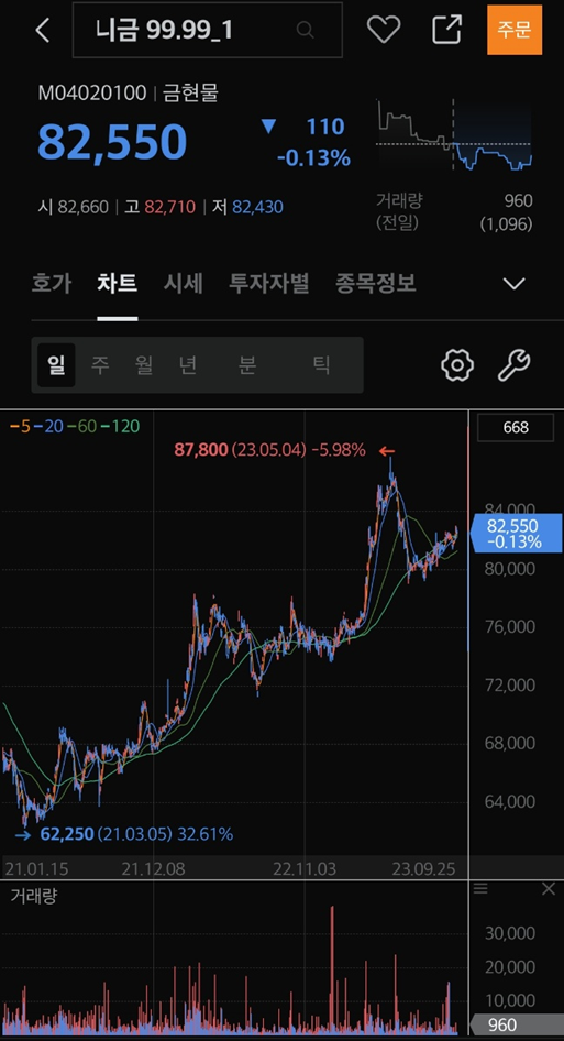 미니금99.99_100g-차트