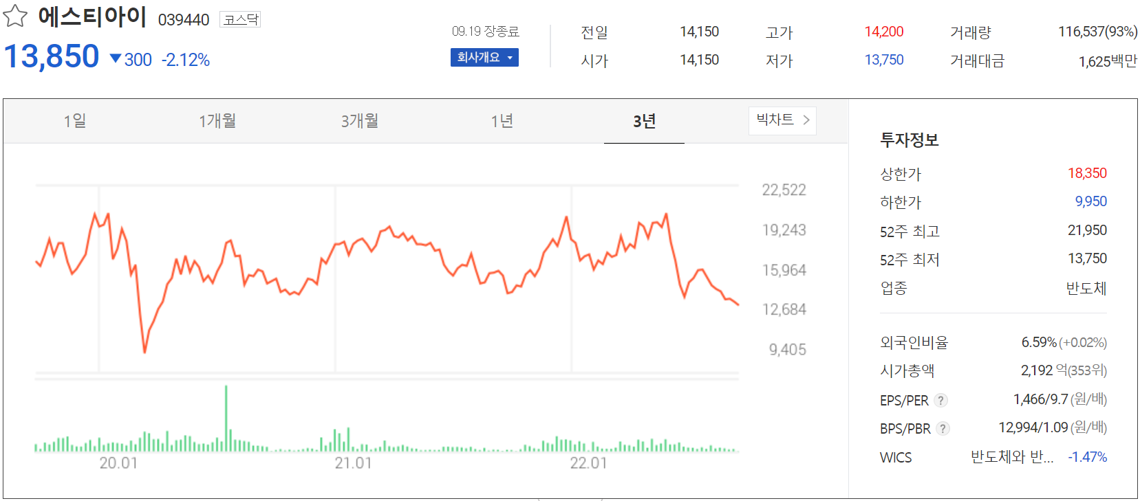 에스티아이 - 주가 정보(2022.09.19)