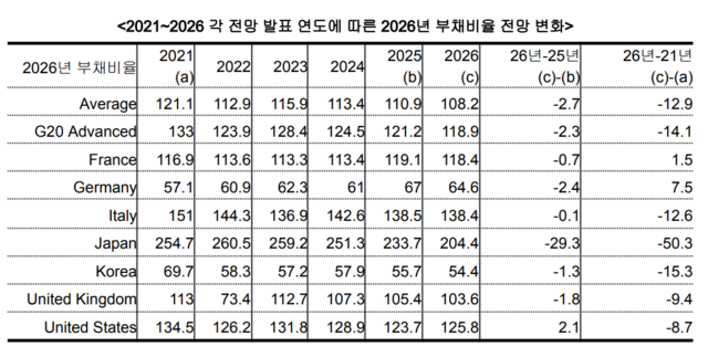 2026년 한국 부채비율 54.4% 전망, IMF 보고서로 본 대한민국 재정 건전성 성적표