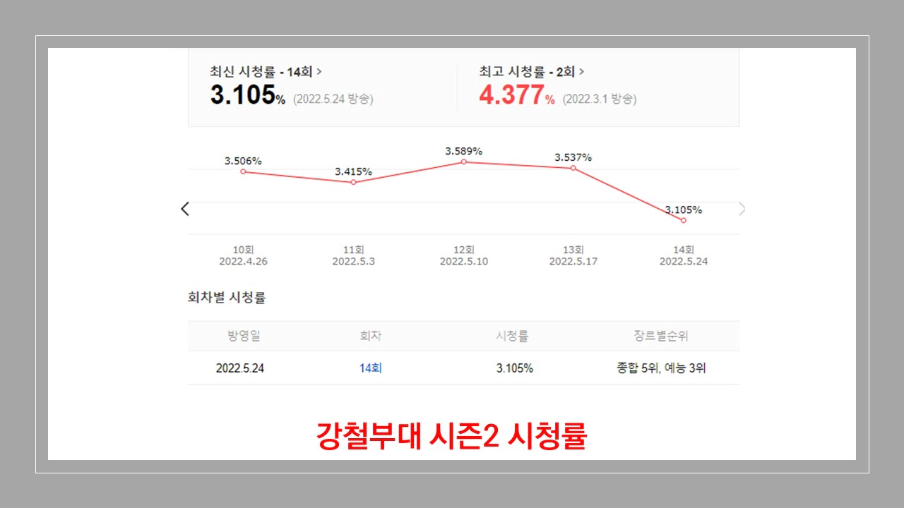 강철부대 시즌2 시청률(출처-다음)