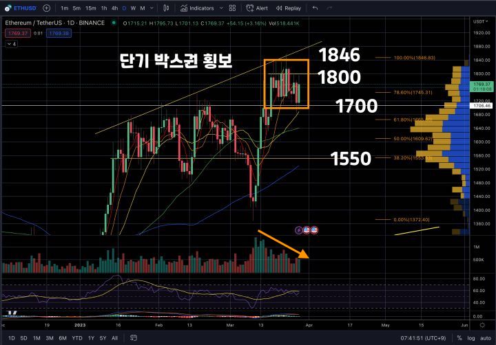 이더리움 단기시황