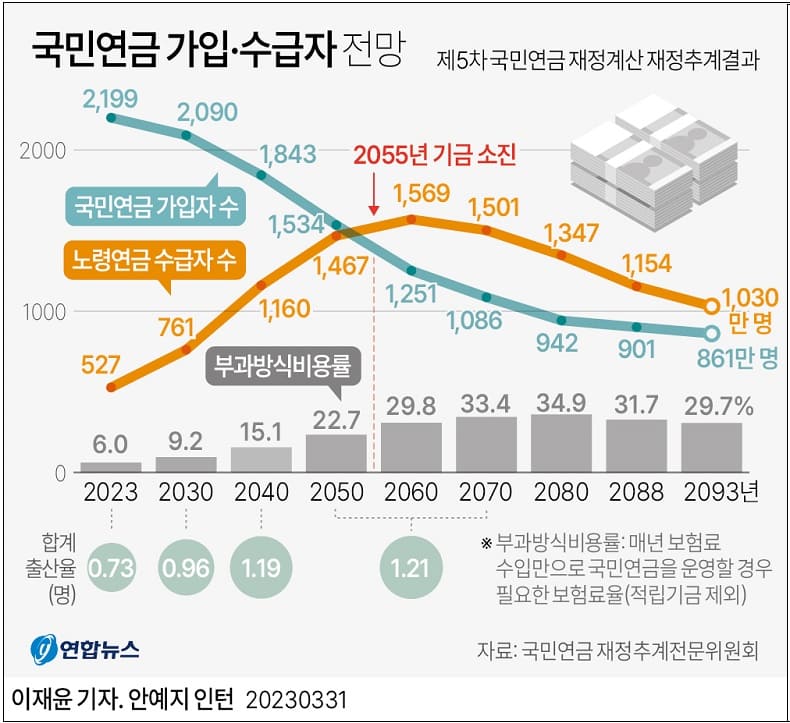 2055년 국민연금 고갈 대책은 기금투자 수익률 제고해야...제도 개혁은 필수