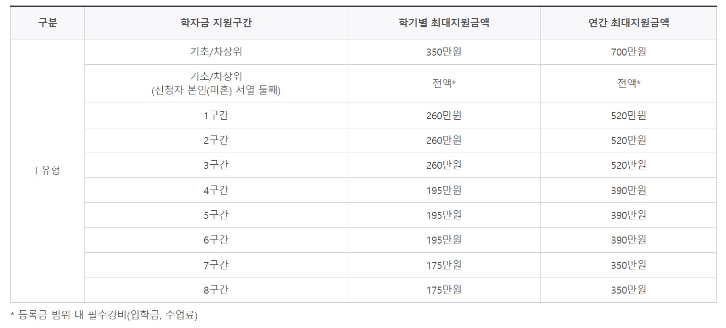 국가장학금 I유형 지원금액