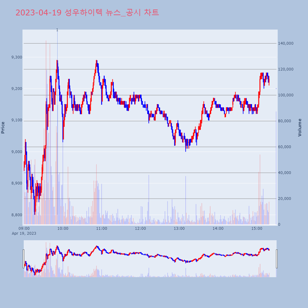 성우하이텍_뉴스공시차트