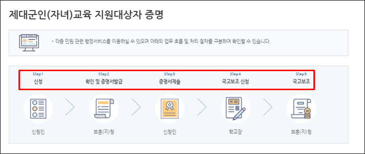 군인자녀교육지원-신청절차