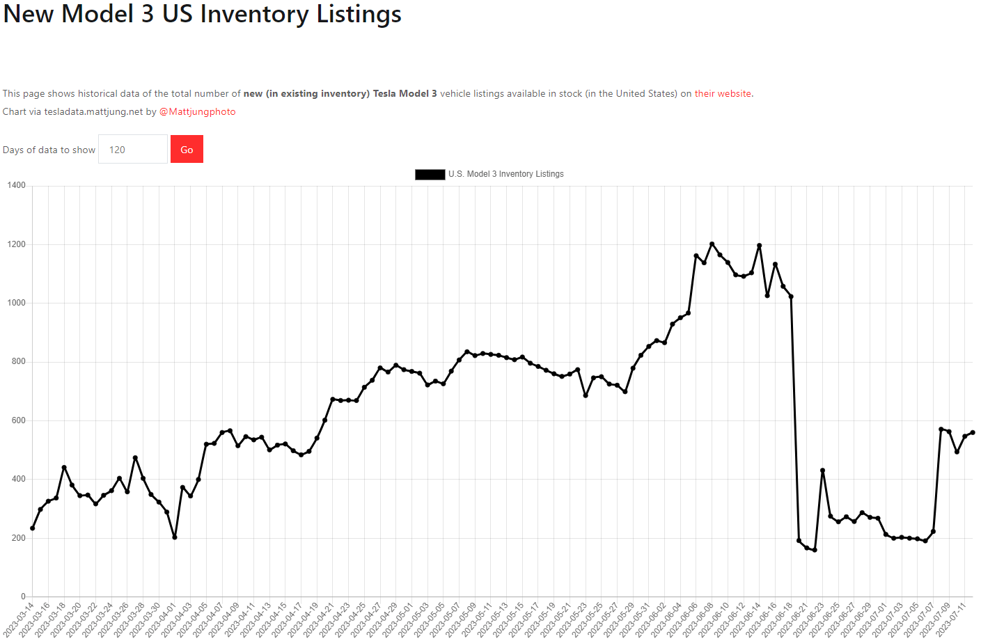 테슬라 모델3 재고