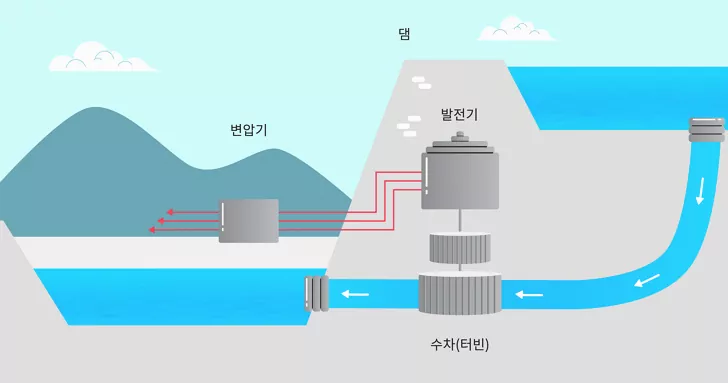 소수력 발전기 원리와 장점: 친환경 에너지의 새로운 대안
