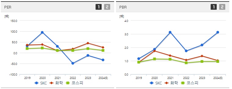SKC 주가 PER PBR 지표