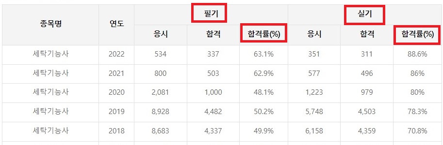 합격률 높이기 (최근 5년 통계)