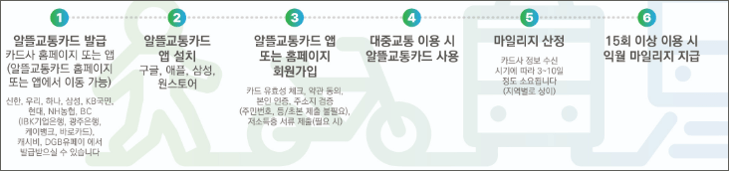 알뜰교통카드 사용방법 순서