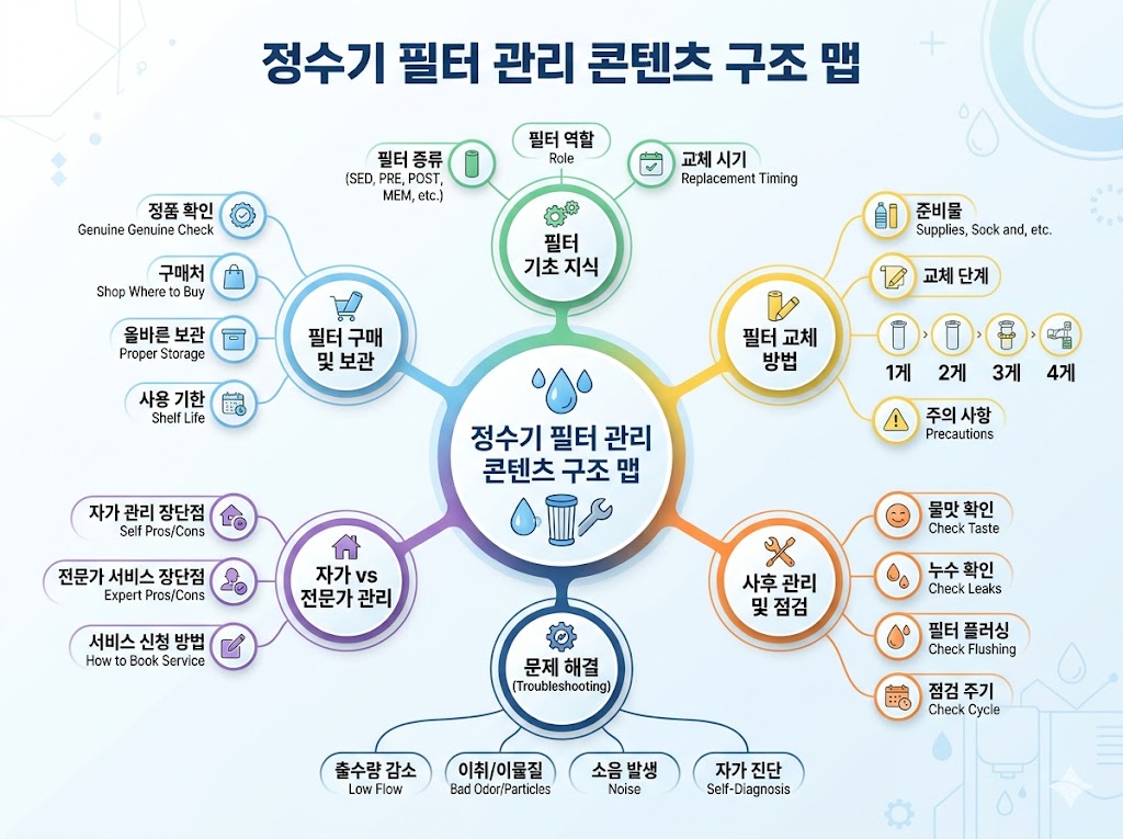 정수기 필터 관리 콘텐츠 구조 맵 이미지