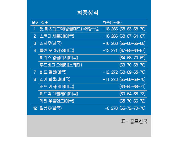 2026 PGA RBC 헤리티지 최종순위: 김시우 단독 3위 쾌거! 맷 피츠패트릭 연장 우승 및 상금 분석