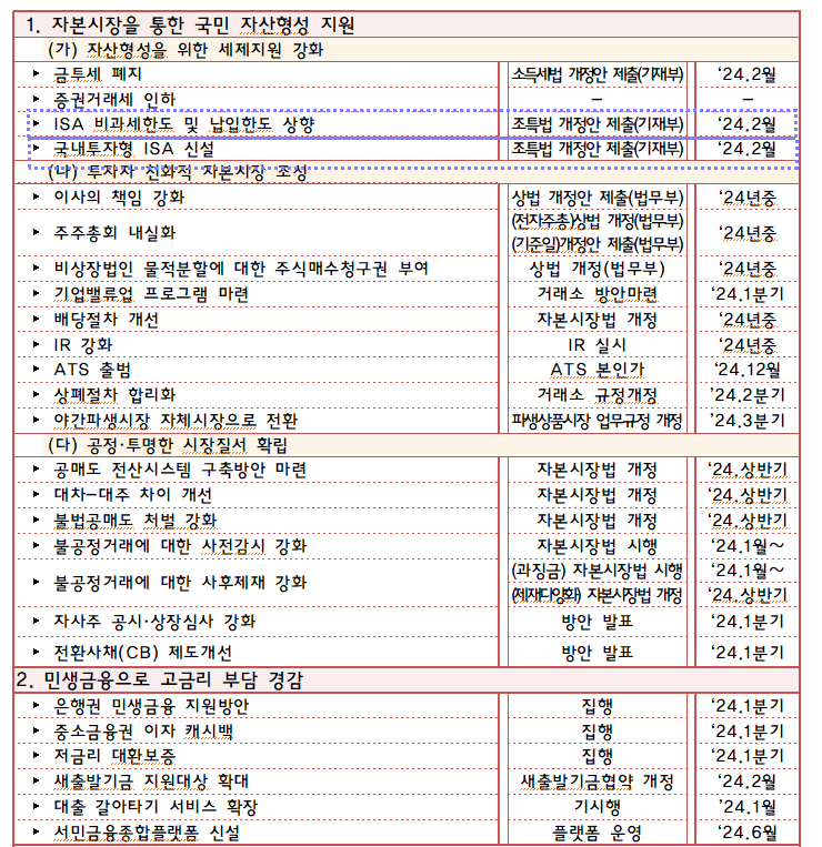 2024 ISA계좌 최대 1000만원 비과세 납입한도 혜택