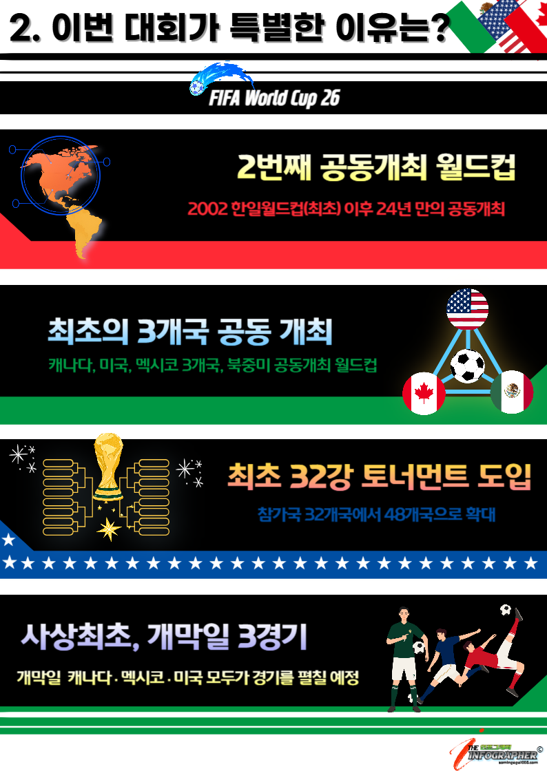 이번 월드컵 정말 박터진다! &ldquo;사상 최대, 최초, 최다&rdquo; 2026 북중미 월드컵 총정리(본선 예매방법)