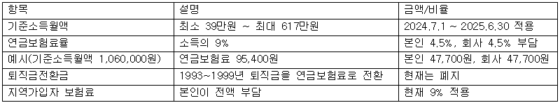 연금보험료를 간단하게 나타낸 예시 표