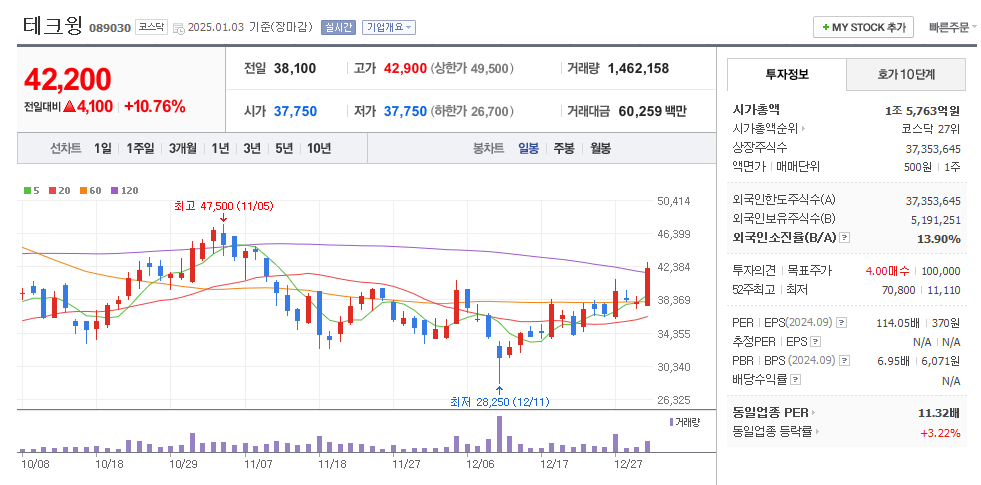 테크윙 일봉차트