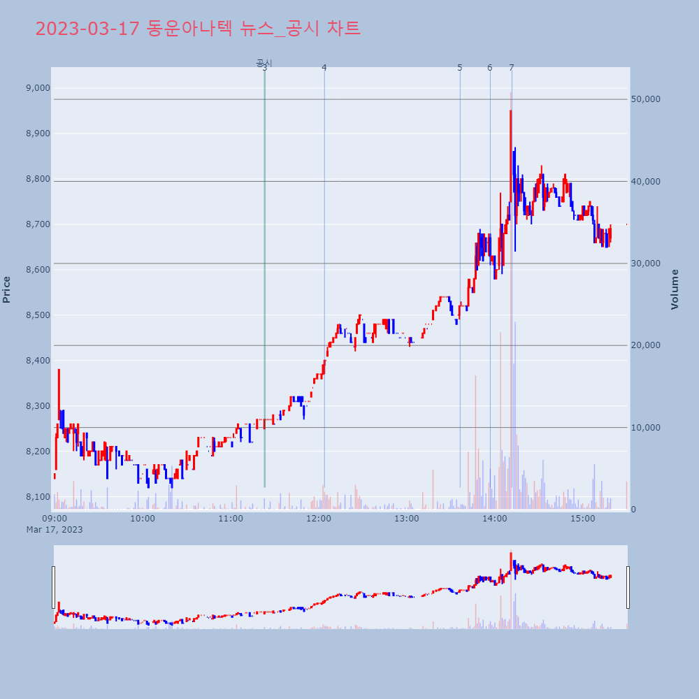 동운아나텍_뉴스공시차트