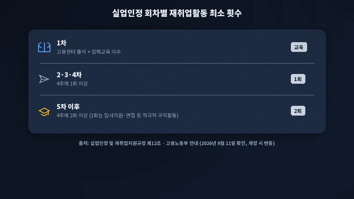 1차는 집체교육 2차부터 4차는 4주 1회 5차부터는 4주 2회이며 이 중 1회는 적극적 구직활동